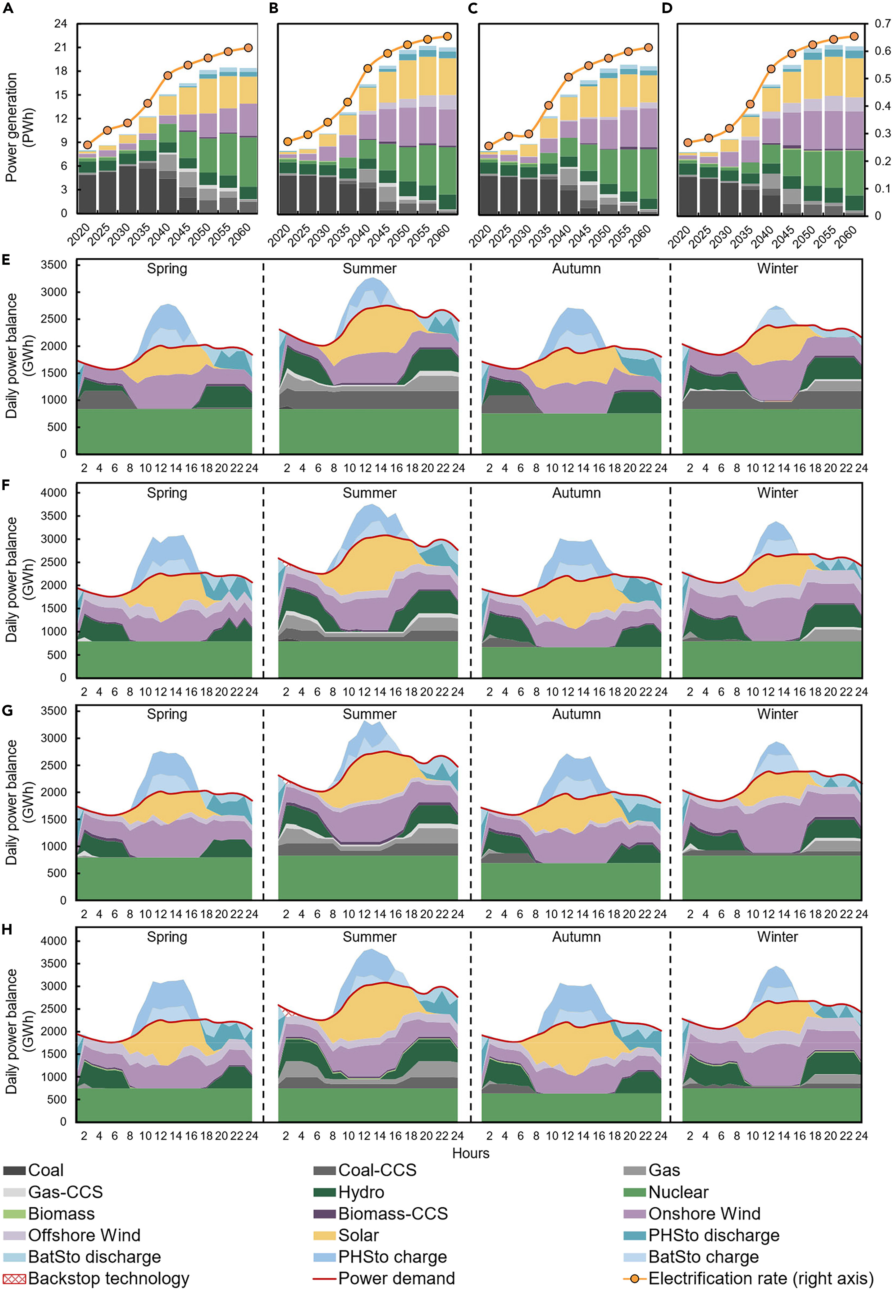 20250704-华体会娱乐平台“碳中和与能源智联”国际大科学计划培育项目团队研究揭示控制煤电容量增长和加速可再生能源部署对中国能源转型的综合影响-王家兴-图2 不同净零排放情景下的电力组合、电力化率和小时级电力供需平衡.jpg