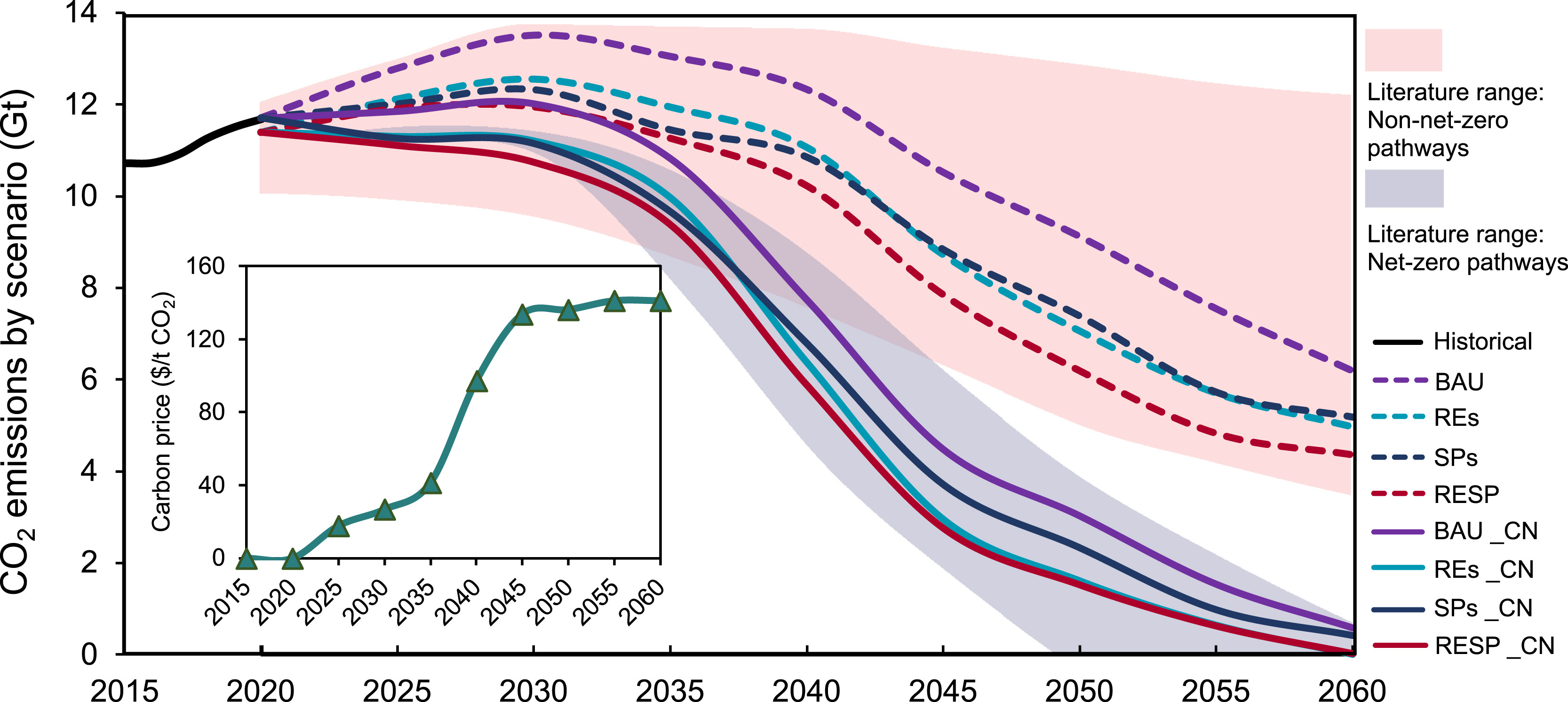 20250704-华体会娱乐平台“碳中和与能源智联”国际大科学计划培育项目团队研究揭示控制煤电容量增长和加速可再生能源部署对中国能源转型的综合影响-王家兴-图1 不同情景下的排放路径和碳价变化情况.jpg