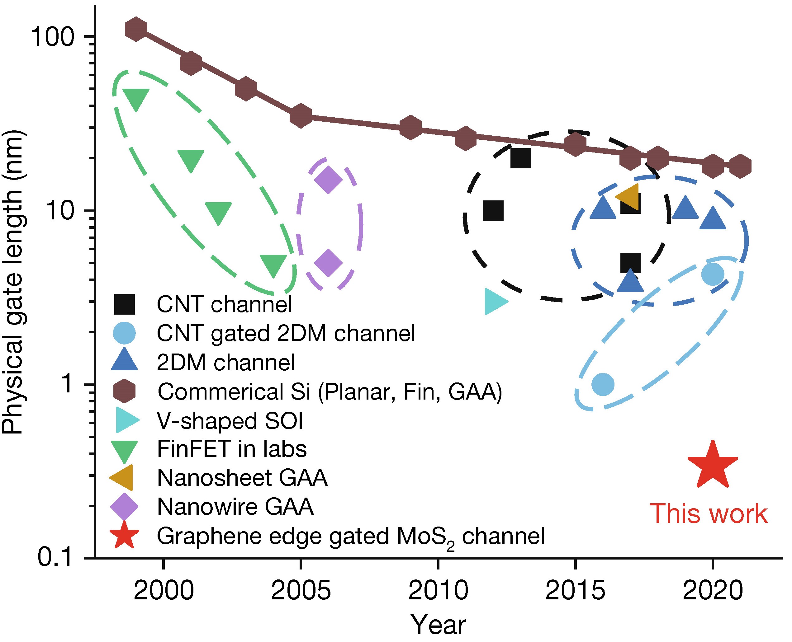 20220310-华体会娱乐平台集成电路学院任天令教授团队小尺寸晶体管研究取得重大突破，首次实现亚1纳米栅长晶体管-集成电路学院-统计目前工业界和学术界晶体管栅极长度微缩的发展情况，本工作率先达到了亚1纳米jpg
