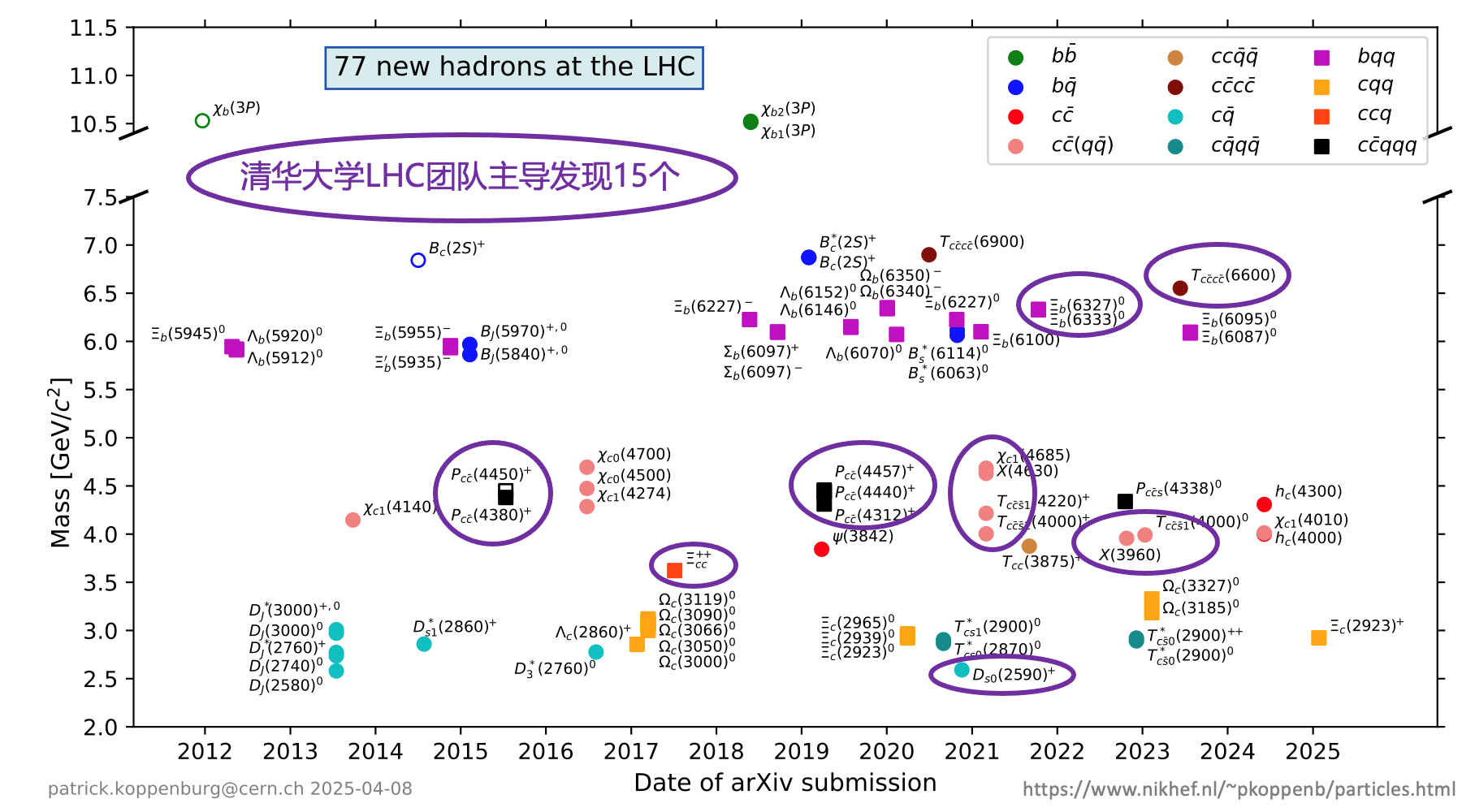 20250410-高能物理研究中心-截至目前,LHC上已发现77个新强子态,其中69个由LHCb实验发现,其余8个由ATLAS实验和CMS实验发现。华体会娱乐平台工程物理系LHCb团队主导发现14个新强子态,物理系CMS团队主导发现1个新强子态-胡震.png