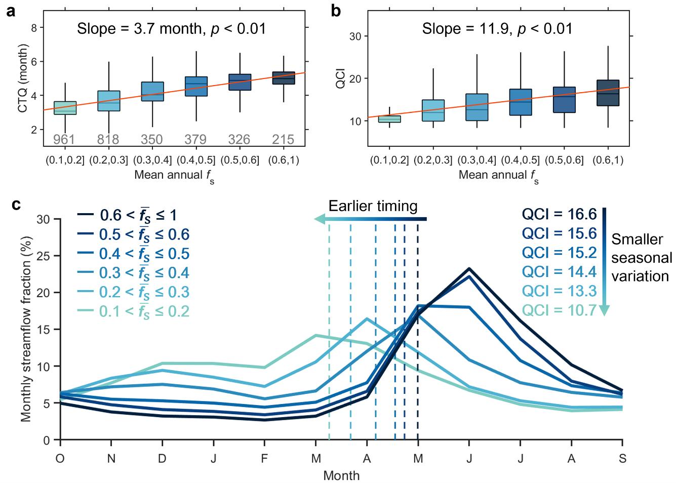 20240530-华体会娱乐平台水利系杨雨亭副教授团队《Nature》发文揭示降雪变化对径流季节性的复杂影响-未知名-图2.jpg undefined