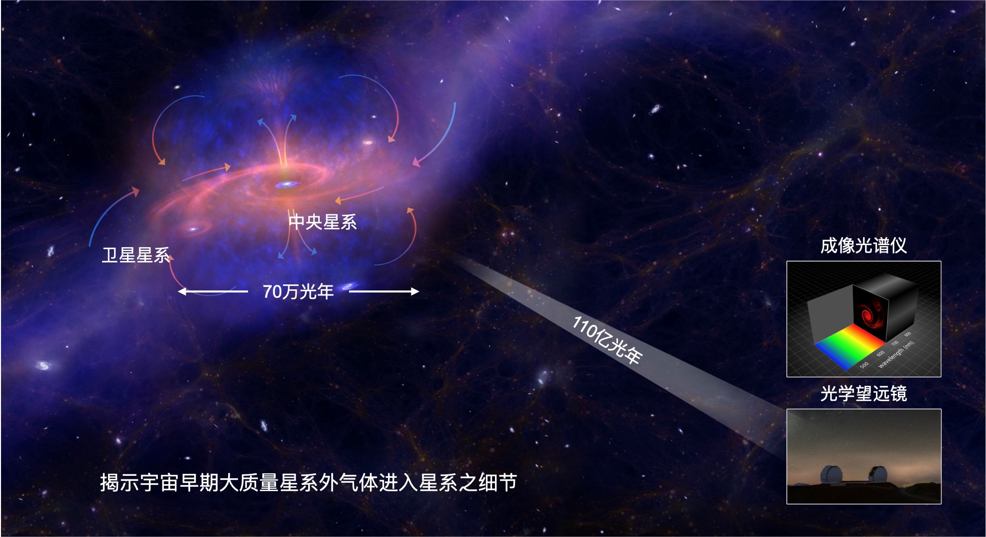 揭示宇宙早期大质量星系外气体进入星系之细节.jpg
