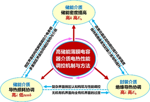 20231115-2022年度北京市科学技术奖揭晓！华体会娱乐平台荣获突出贡献中关村奖1人，项目奖一等奖7项-无-高储能薄膜电容器聚合物电介质电-热性能调控机制与方法.jpg